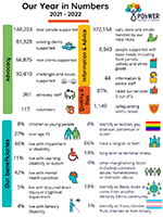 POhWERs Year in Numbers poster 2021-2022