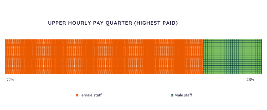 Upper pay quarter graph - Female 77% and Male 23%