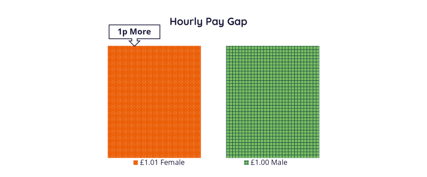 Graph showing women earn £1.01 for every £1 men earn