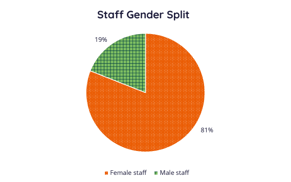 Graph showing staff gender split: 81% Female and 19% Male