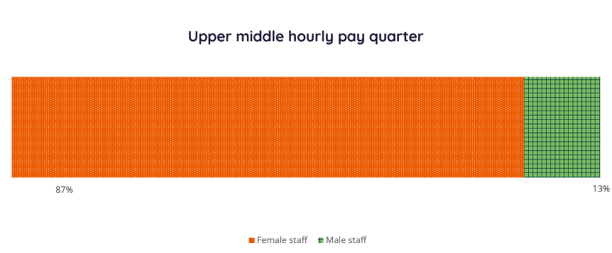 Upper Middle Pay graph - Female 87% and Male 13%