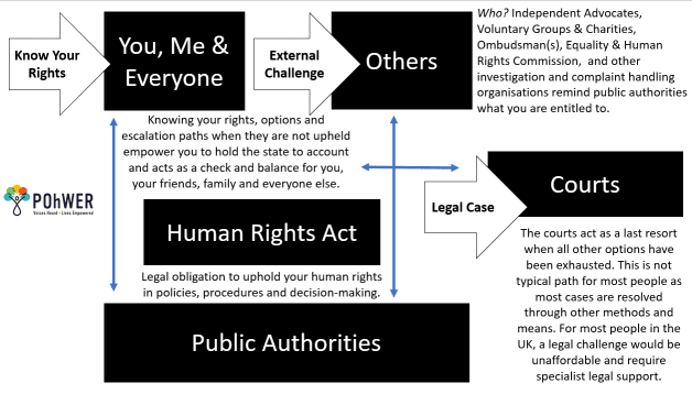 A diagram showing what you can do to remind Public Authorities of my rights and entitlements under Human Rights Act