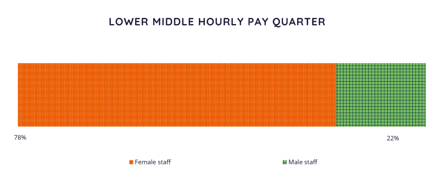 Lower middle pay quarter - Female 78% Male 22%