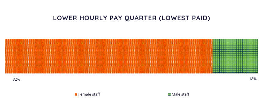 Lower Pay Quarter - Female 82% and Male 18%